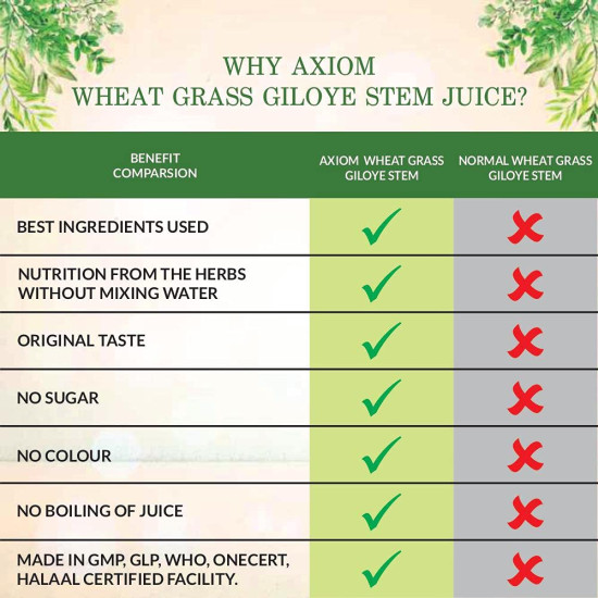 Axiom Wheatgrass Juice 1L | Helps to Detoxify the liver, Blood Purification, Improves Digestion and Boost Metabolism | 100% Pure & Natural