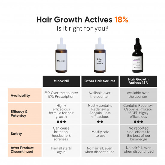 Minimalist Hair Growth Serum With 3% Redensyl, 3% Anagain, 3% Procapil, 5% Capixyl & 4% Baicapil 18% Hair Growth Actives | For Hair Fall Control | For Men & Women | 30 Ml, 30 Grams