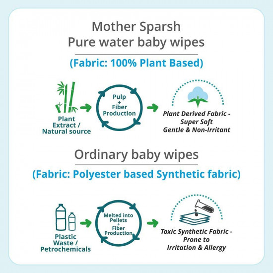 Mother Sparsh 99% Pure Water (Unscented) Baby Wipes I Natural Plant Made Fabric - Super Thick I 72 pcs/Pack - Pack of 12