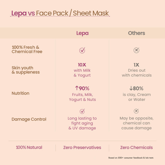 Nat Habit Gulab Khus Face Pack - Ksheer Lepa Face Mask | Rose Powder & Clay Mask for Open Pores, Pimples, Acne & Skin Tightening with Rose Petal Powder, Natural Face Pack, 40g