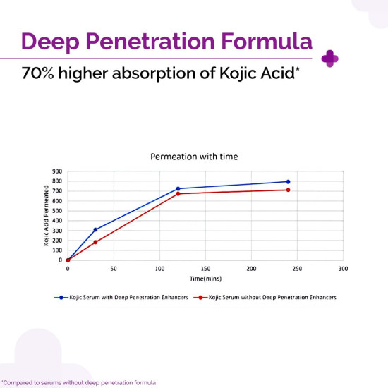 The Derma Co. 2% Kojic Acid Face Serum with Alpha Arbutin, Powered by Deep Penetration Formula™ | Fights Pigmentation | Fades Dark Spots | Brightens & Evens Skin Tone | 10 ml The Derma Co. 2% Kojic Acid Face Serum with Alpha Arbutin, Powered by Deep Penetration Formula™ | Fights Pigmentation | Fades Dark Spots | Brightens & Evens Skin Tone | 10 ml