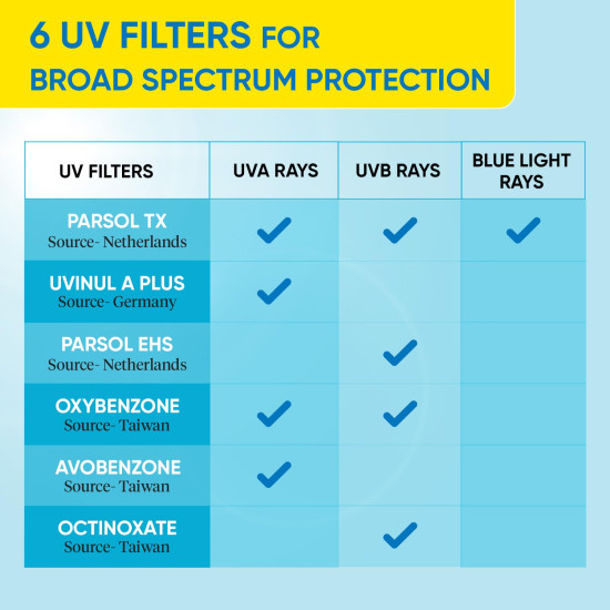 DOT & KEY Dot&Key Blueberry Hydrate Barrier Repair Sunscreen Spf 50+,Pa++++|For Dry&Sensitive Skin|Non - Greasy Finish|No White Cast|Uv&Blue Light Protection|Broad Spectrum|For Women&Men|50G, 1 Count