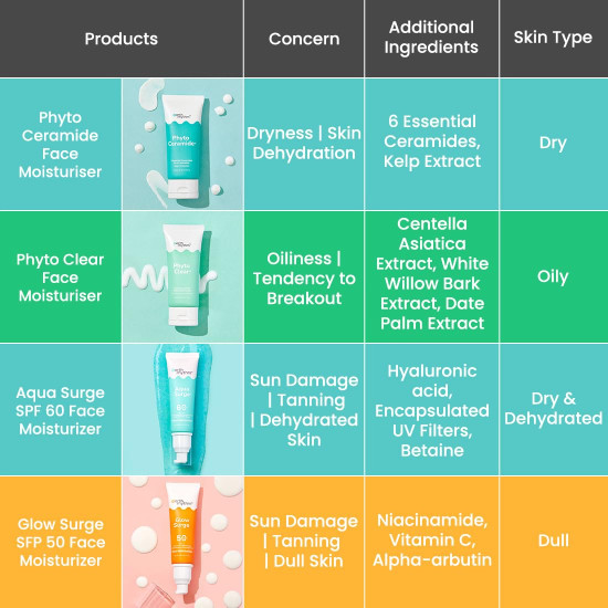 Earth Rhythm Cream Aqua Surge Face Moisturizer With Spf 60 Pa++++ Infused With Hyaluronic Acid For Intense Hydration And Moisture Locking Upto 48 Hours, For Dry Skin - 50Ml